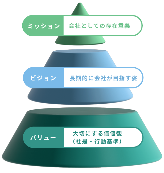 ミッション、ビジョン、バリュー